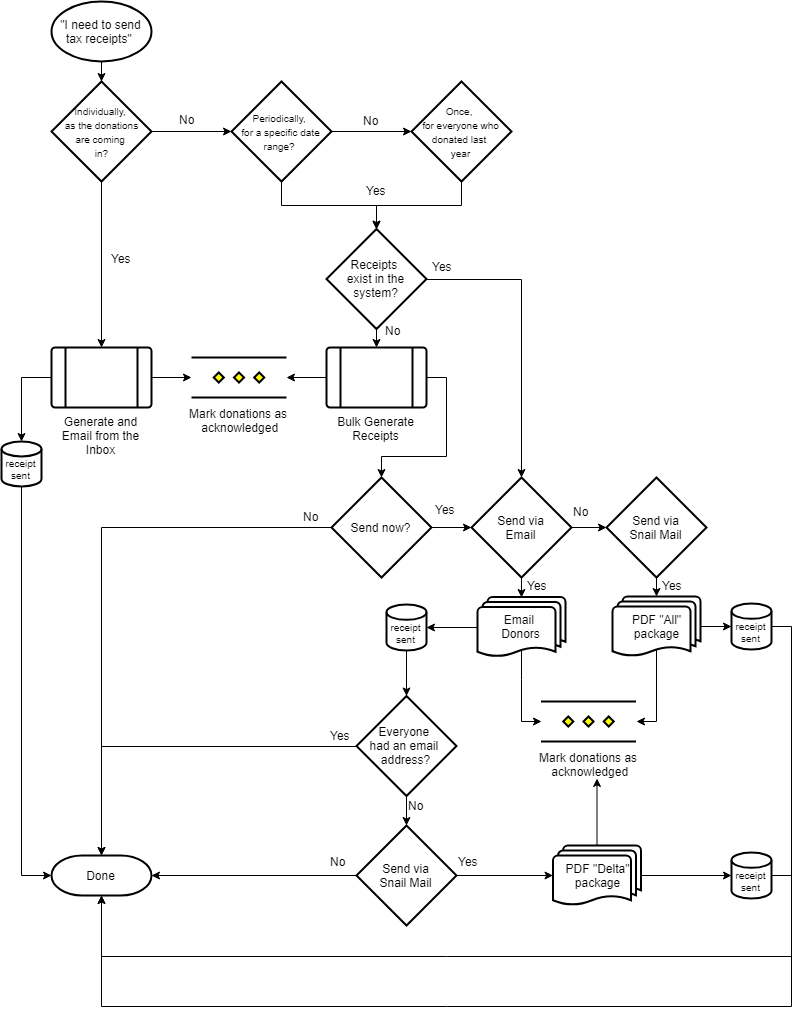 UML diagram, illegible