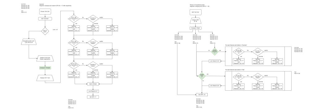 Illegible UML Flowchart