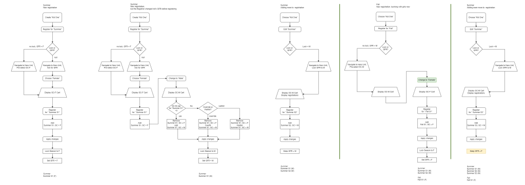 Illegible UML Flowchart