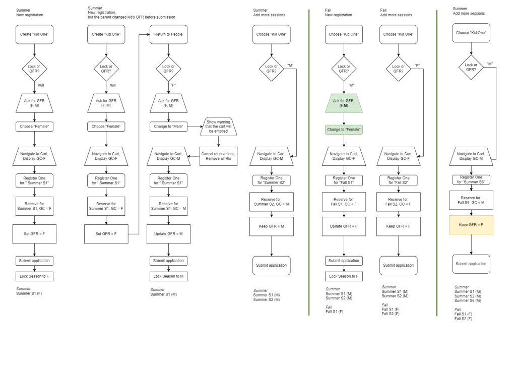 Illegible UML Flowchart