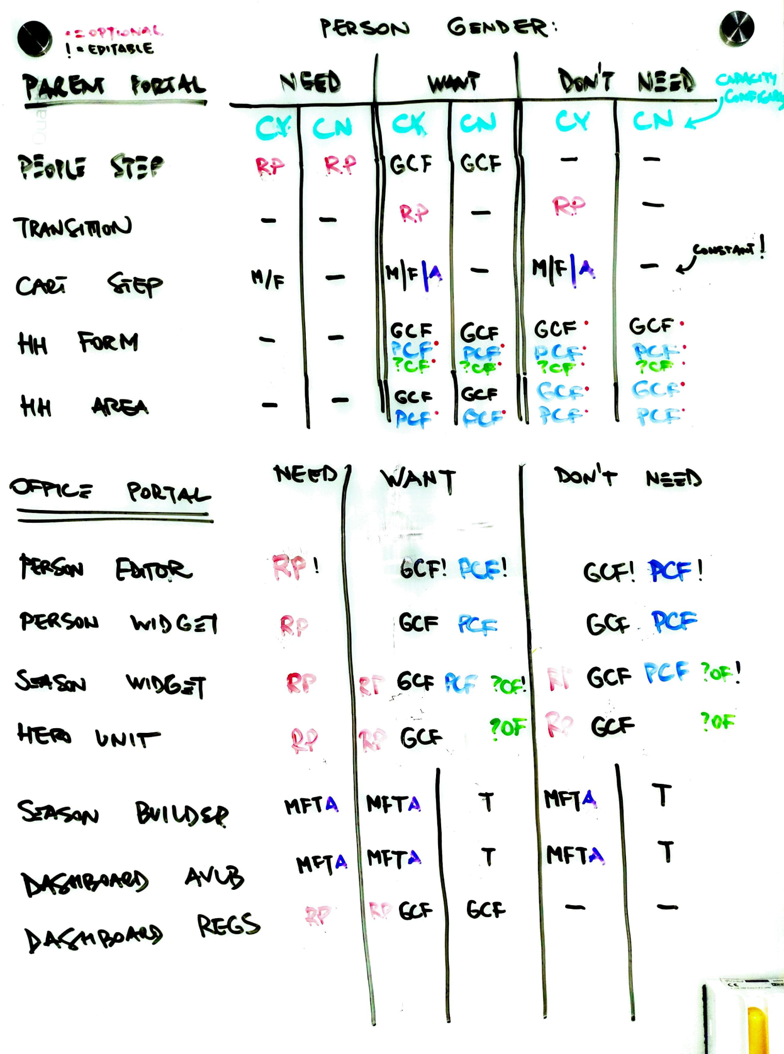 Photo of a whiteboard, hand-drawn matrix of different functionalities