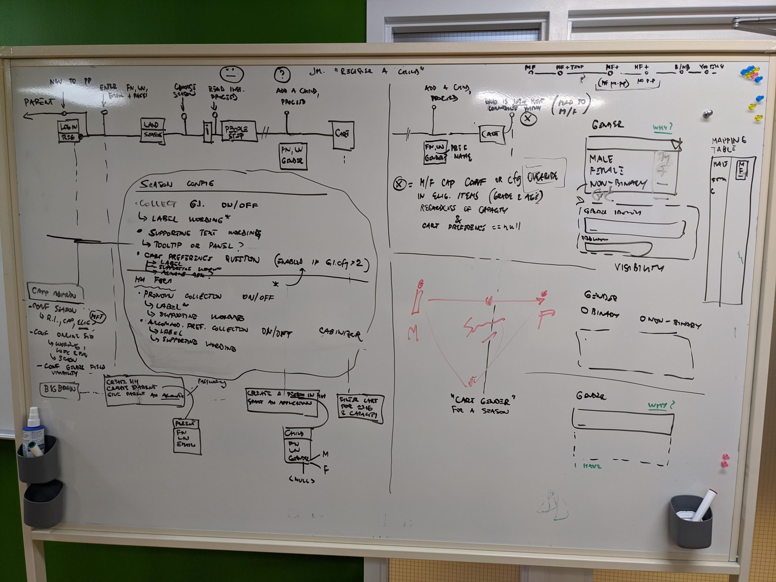Photo of a whiteboard, illegible boxes and arrows