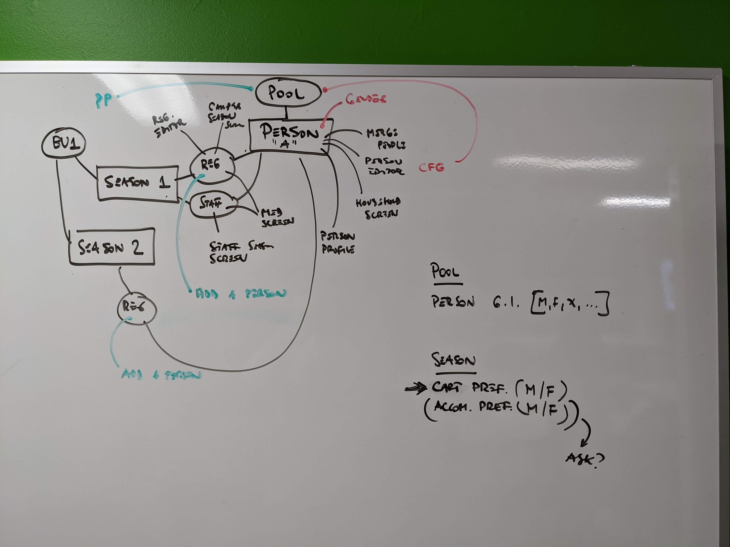 Photo of a whiteboard, boxes and arrows visualizing the data model
