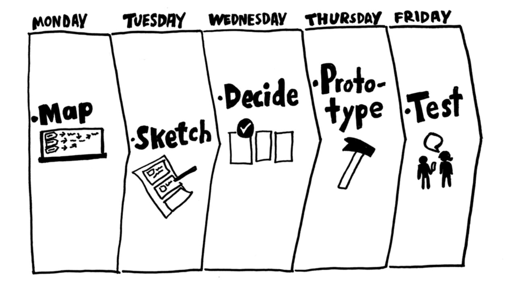 Hand sketched image of five blocks labeled from Monday to Friday. Each block has a title and an icon. Titles read: Map, Sketch, Decide, Prototype, Test.