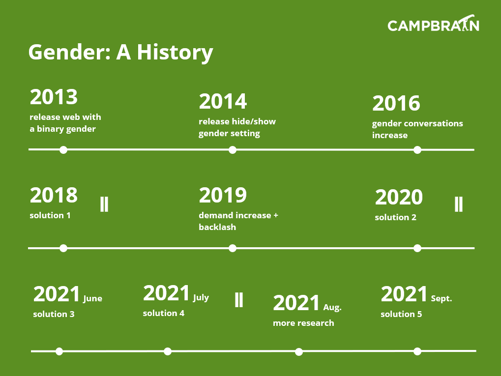 A presentation slide with a timeline ranging from 2013 to 2021. 

CAMPBRAIN
Gender: A History

2013
release web with a binary gender

2014
release hide/show gender setting

2016
gender conversations increase

2018 solution 1

Pause symbol

2019
demand increase + backlash

2020
solution 2

Pause symbol

2021 June
solution 3

2021 July
solution 4

Pause symbol

2021 Aug.
more research

2021 Sept.
solution 5