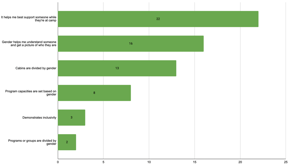 Survey results expressed in a horizontal bar graph, answering a question "Why do you ask for gender?"

Answers are illegible.