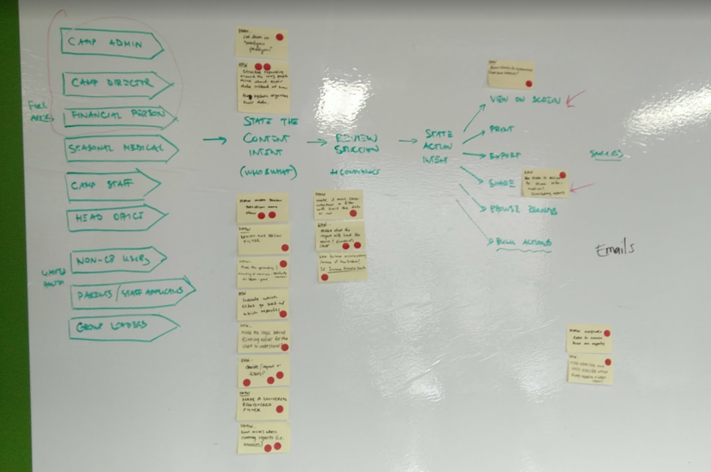 Whiteboard with yellow sticky notes, where some have red dots on them. From left to right it shows 8 blocks with different user types, and different steps connected by right-pointing arrows