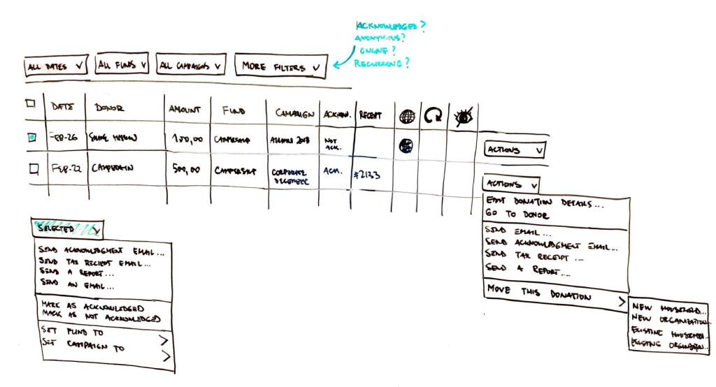 Whiteboard sketch of a grid with the following column names or icons: Date, Donor, Amount, Fund, Campaign, Acknowledged, Receipt, and three icons. Each row ends with an "Actions" button with an illegible dropdown menu. At the bottom there's another button labelled "Selected" with its own drop-down menu.